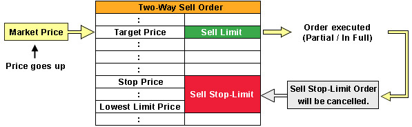 Order Types Faqs Monex Boom