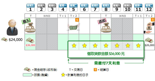 繳付7日利息