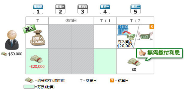 無需繳付利息